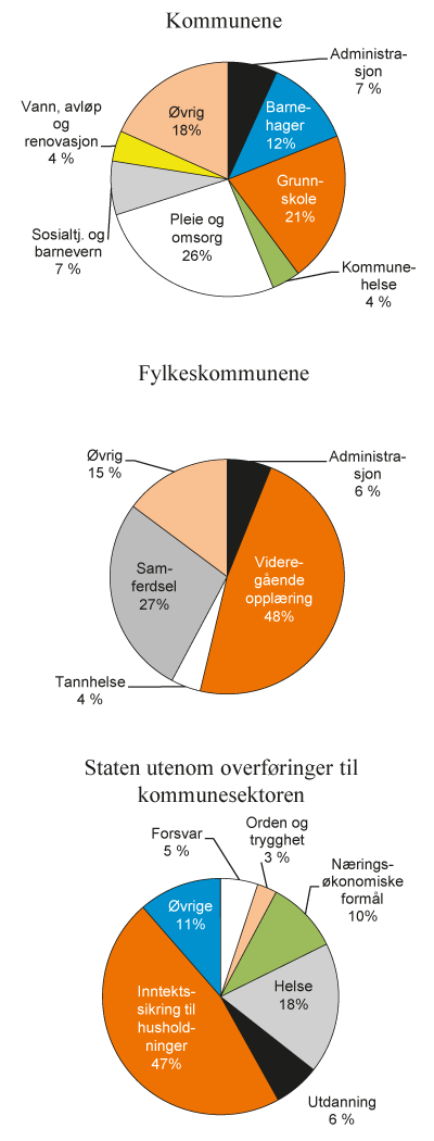 Figur 7.4 Offentlig forvatnings utgifter etter formål i 2011. Andel av samlede utgifter i hvert forvaltningsnivå