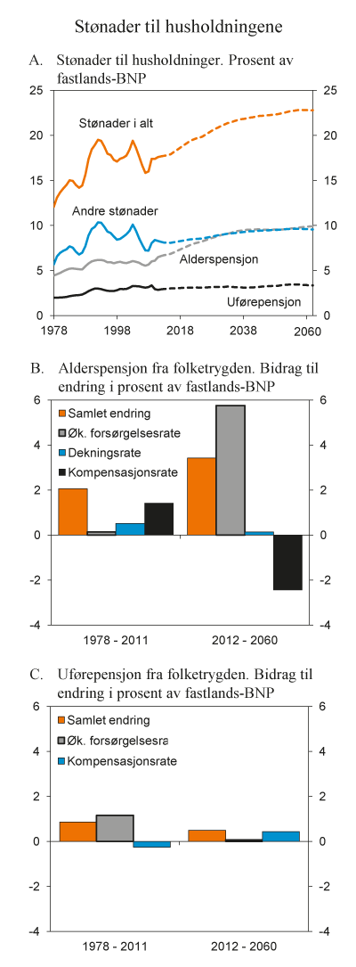 Figur 7.5 Stønader til husholdningene