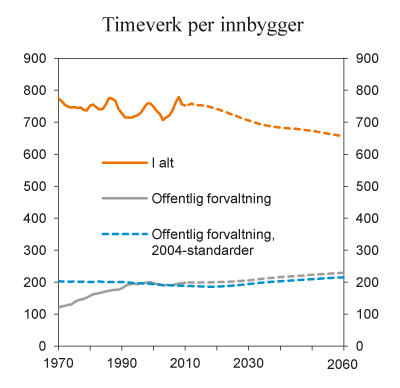 Figur 7.6 Antall utførte timeverk per innbygger i alt og i offentlig forvaltning.