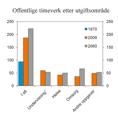 Figur 7.7 Offentlig tjenesteyting utenom forsvar. Fordeling av timeverk per innbygger på utgiftsområder