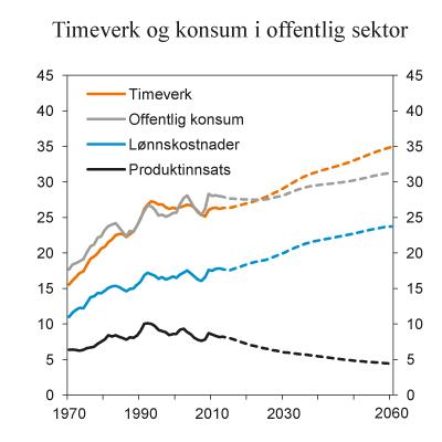 Figur 7.8 Lønnskostnader, produktinnsats og konsum i offentlig forvaltning i pst. av BNP for Fastlands-Norge. Timeverk i offentlig forvaltning i pst. av samlede timeverk