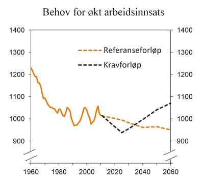 Figur 8.1 Antall arbeidede timer per innbygger i alderen 15-74 år. Referanseforløp og forløp som møter inndekningsbehovet