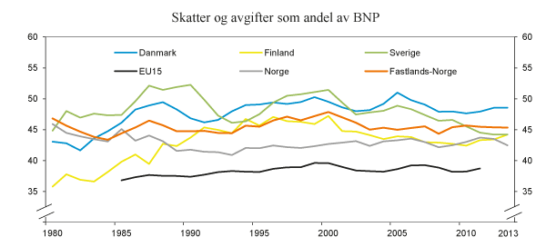 Figur 8.10 Utviklingen i skatter og avgifter som andel av BNP i utvalgte land. Prosent