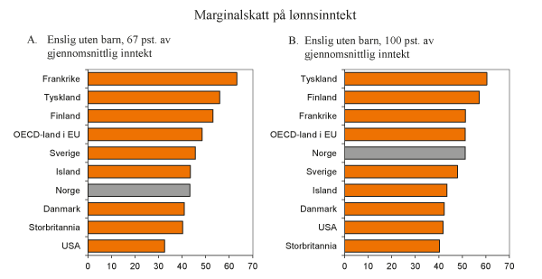 Figur 8.11 Marginalskatt på lønnsinntekt inkludert arbeidsgiveravgift. 2011. Prosent