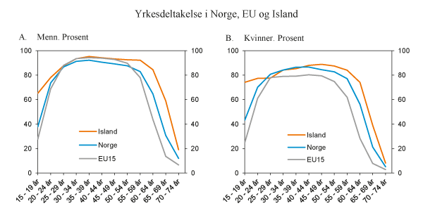 Figur 8.2 Yrkesdeltakelse i Norge, Island og EU etter alder og kjønn i 2011. Prosent