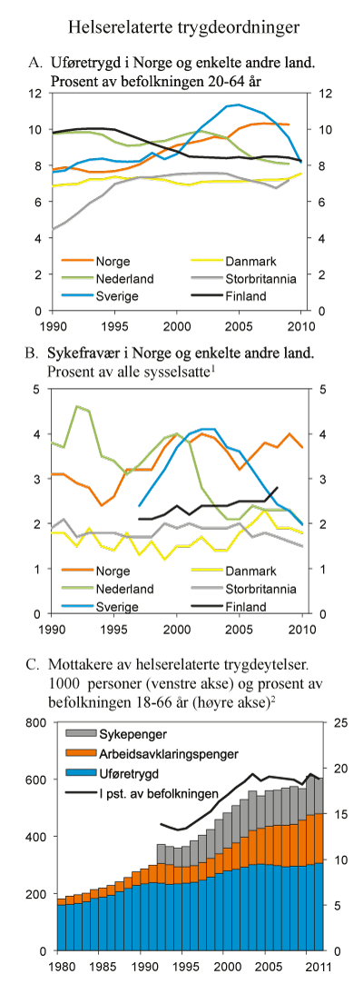 Figur 8.3 Helserelaterte trygdeordninger