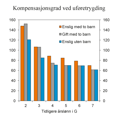 Figur 8.4 Kompensasjonsgrad etter skatt ved overgang fra full yrkesdeltakelse til full uføretrygd. Prosent