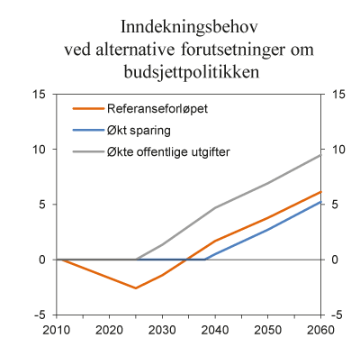 Figur 8.5 Inndekningsbehov i offentlige finanser ved alternative forutsetninger om finanspolitikken på mellomlang sikt. Prosent av BNP for Fastlands-Norge