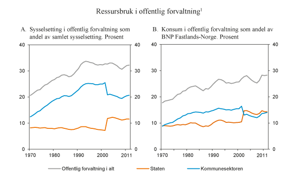 Figur 8.6 Ressursbruk i offentlig forvaltning