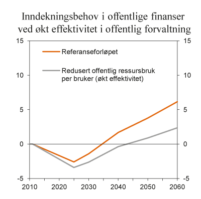 Figur 8.7 Inndekningsbehov i offentlige finanser ved redusert ressursbruk per bruker som følge av økt effektivitet i offentlig forvaltning. Prosent av BNP for Fastlands-Norge