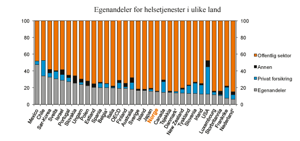 Figur 8.8 Helseutgifter etter finansieringskilde. Prosent av samlede helseutgifter. 2009 eller siste tilgjengelige år