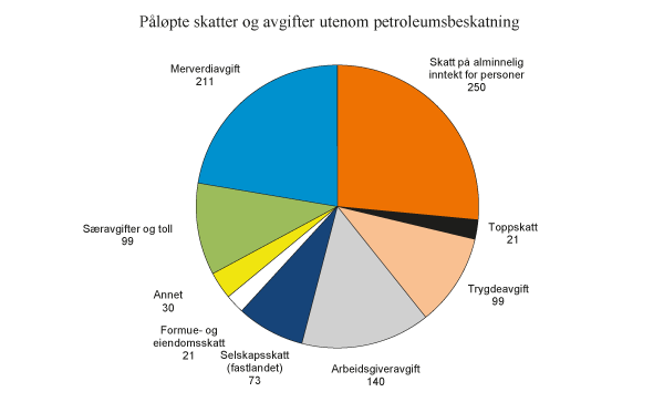 Figur 8.9 Påløpte skatter og avgifter utenom petroleumsbeskatning i 2011. Mrd. kroner