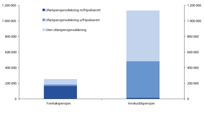 Figur 3.1 Uførepensjonsdekninger. Antall forsikrede. 2013