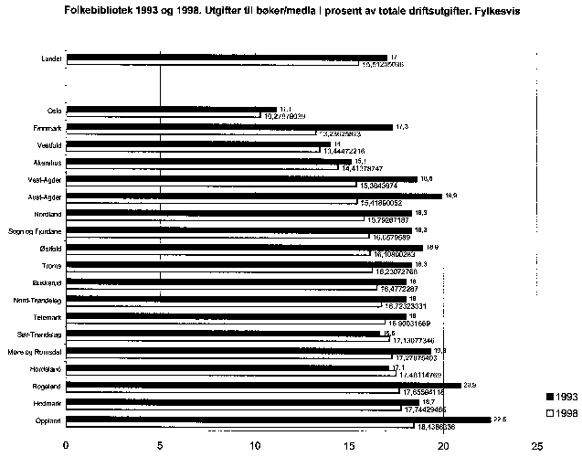 Figur 5.2 Folkebibliotek 1993 og 1998. Utgifter til bøker/medium i prosent av totale driftsutgifter. Fylkesvis.