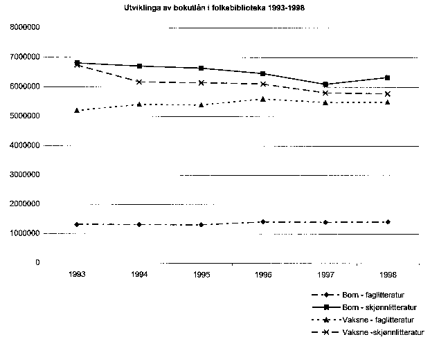 Figur 5.3 Utviklinga av bokutlån i folkebiblioteka 1993-1998