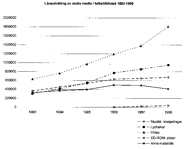 Figur 5.4 Låneutvikling av andre media i folkebibliotek 1993-1998.