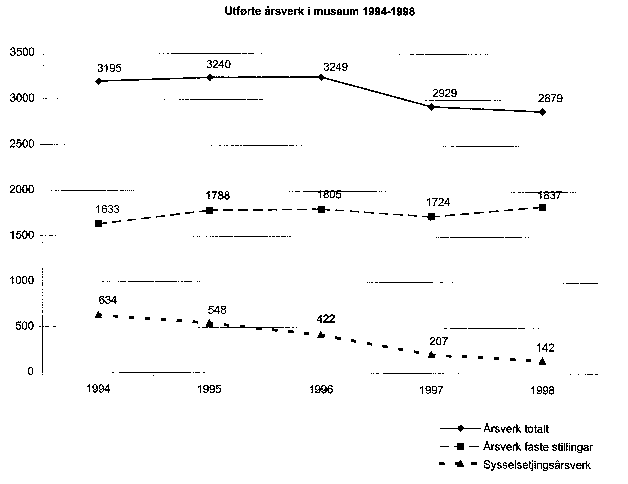 Figur 6.1 Utførte årsverk i museum 1994-1998.