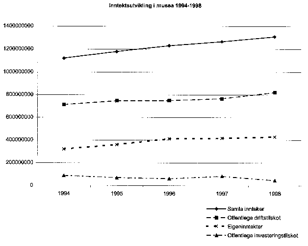 Figur 6.2 Inntektsutvikling i musea 1994-1998.