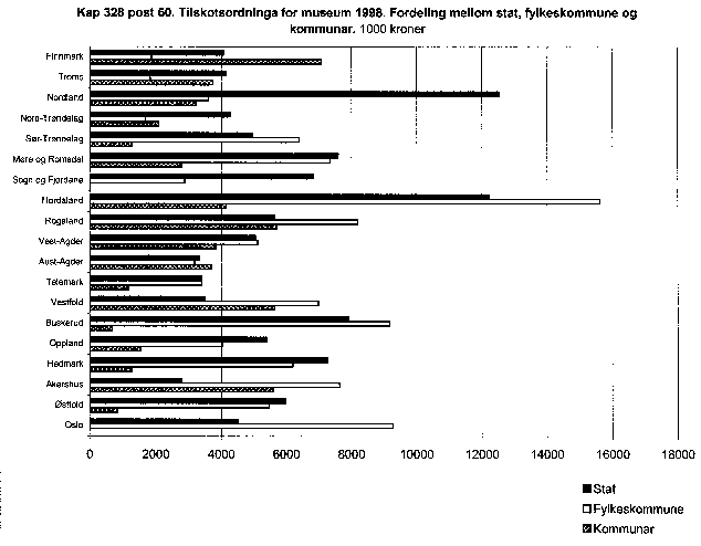 Figur 6.3 Tilskotsordninga for museum i 1998.