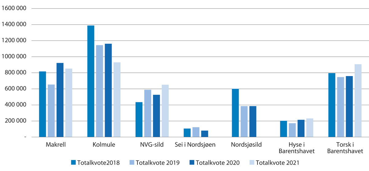 Figur 1.3 Totalkvotar i 2016–2020 for viktige bestandar for Noreg (tonn)