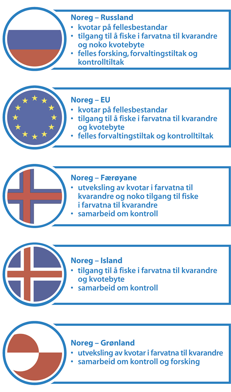 Figur 3.2 Oversikt over dei tosidige avtalane Noreg har med andre land