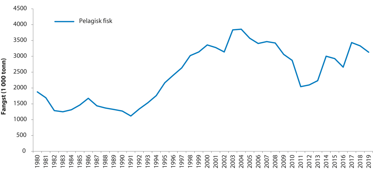 Figur 4.24 Fisket i Norskehavet frå 1980 til 2019
