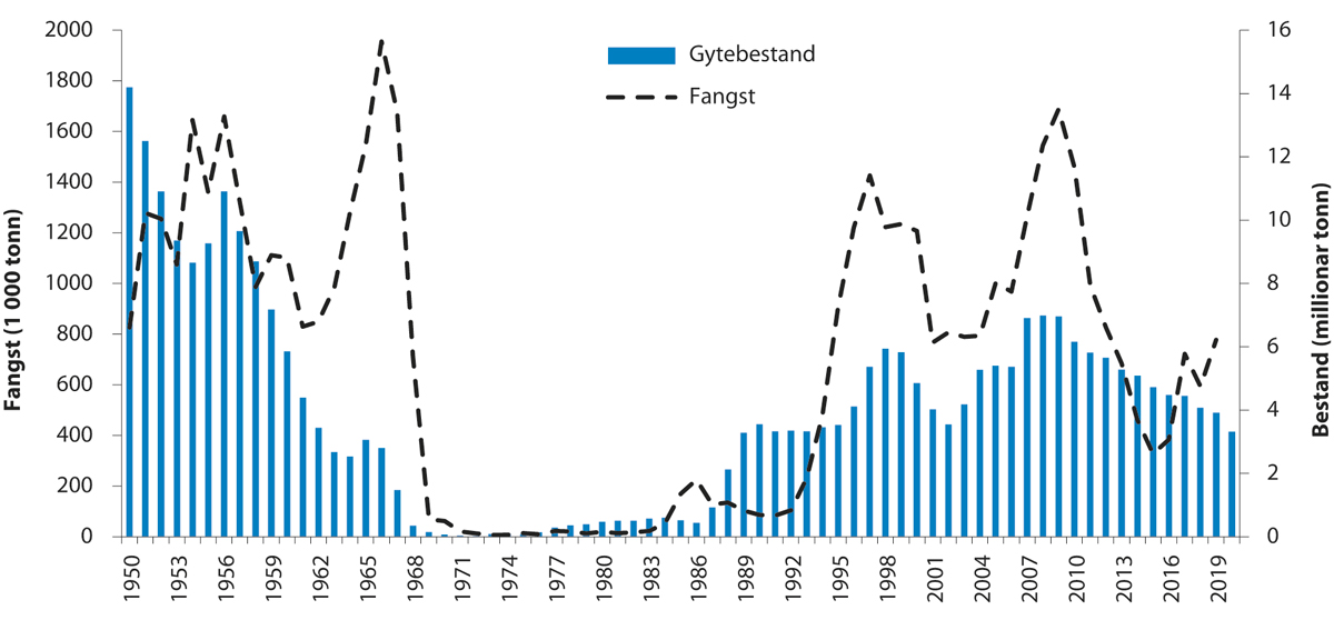 Figur 4.27 Utviklinga i bestand og fangst av norsk vårgytande sild