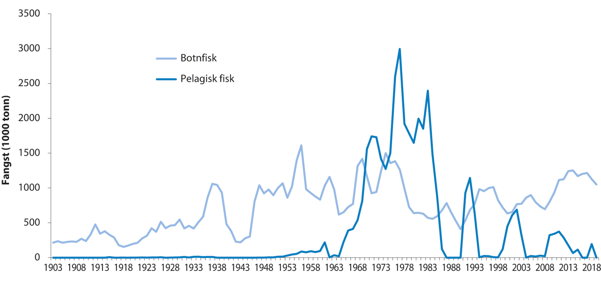 Figur 4.3 Fisket i Barentshavet frå 1903 til 2019
