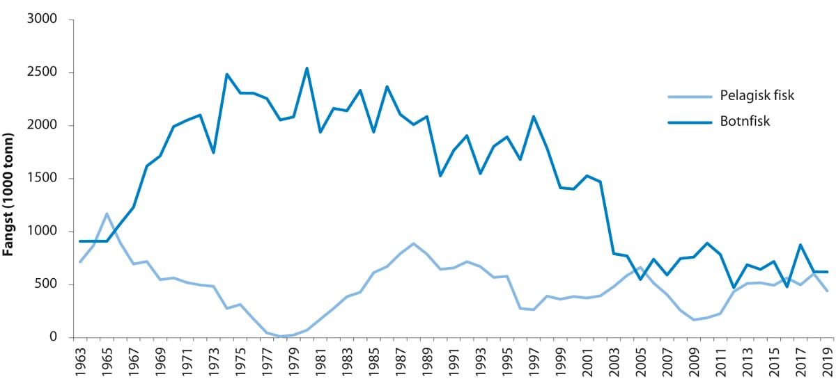 Figur 4.36 Fisket i Nordsjøen og Skagerrak frå 1963 til 2019
