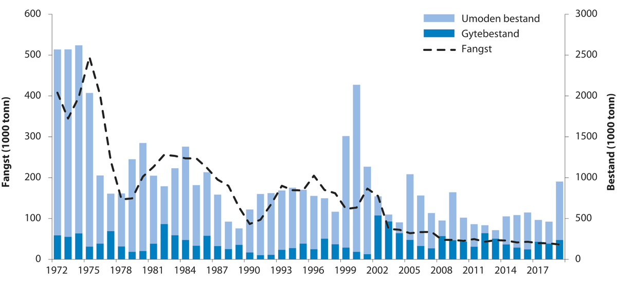 Figur 4.48 Utviklinga i bestand og fangst av hyse i Nordsjøen, Skagerrak og vest for Skottland