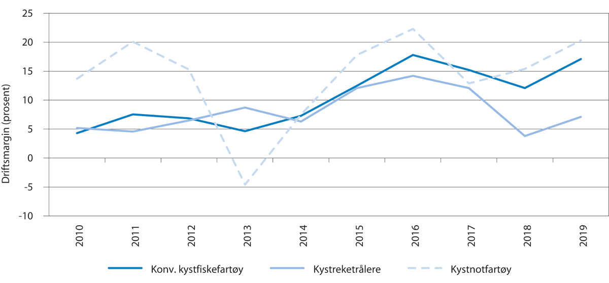 Figur 5.10 Utvikling i driftsmargin for kystfiskegrupper 
