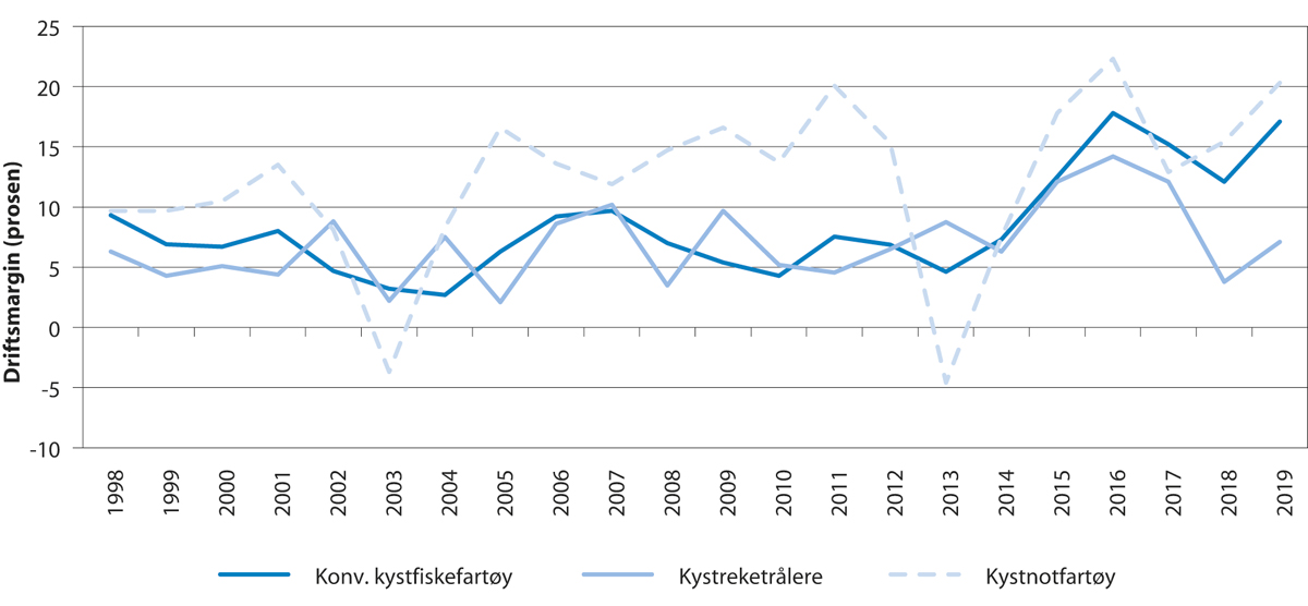 Figur 5.11 Utvikling i driftsmargin for havfiskegrupper
