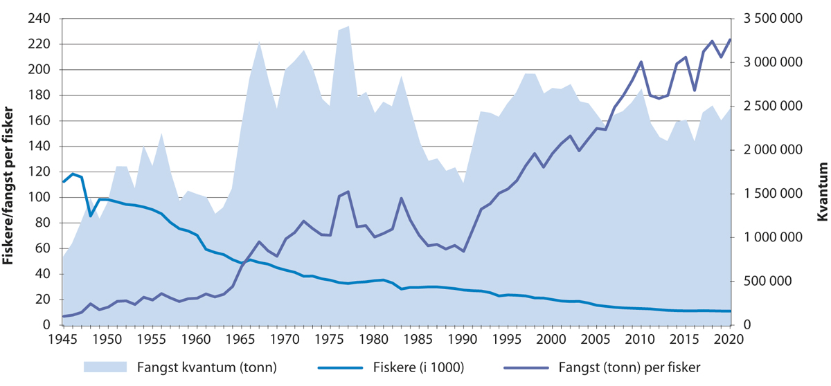 Figur 5.12 Utvikling i fangstkvantum, fiskarar og fangst pr. fiskar