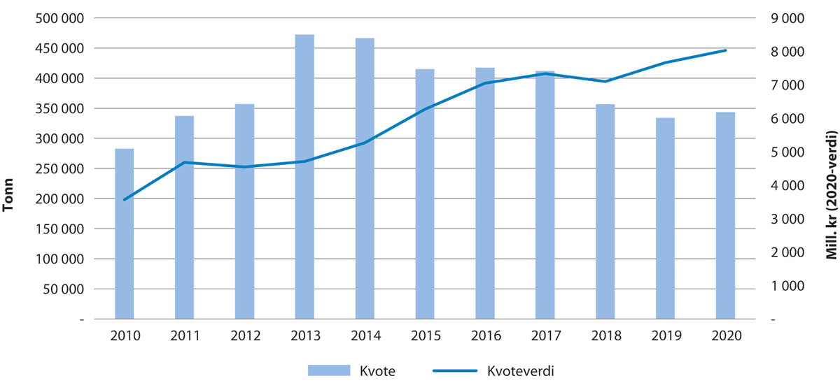 Figur 5.2 Utvikling i kvote og kvoteverdi for torsk i Barentshavet
