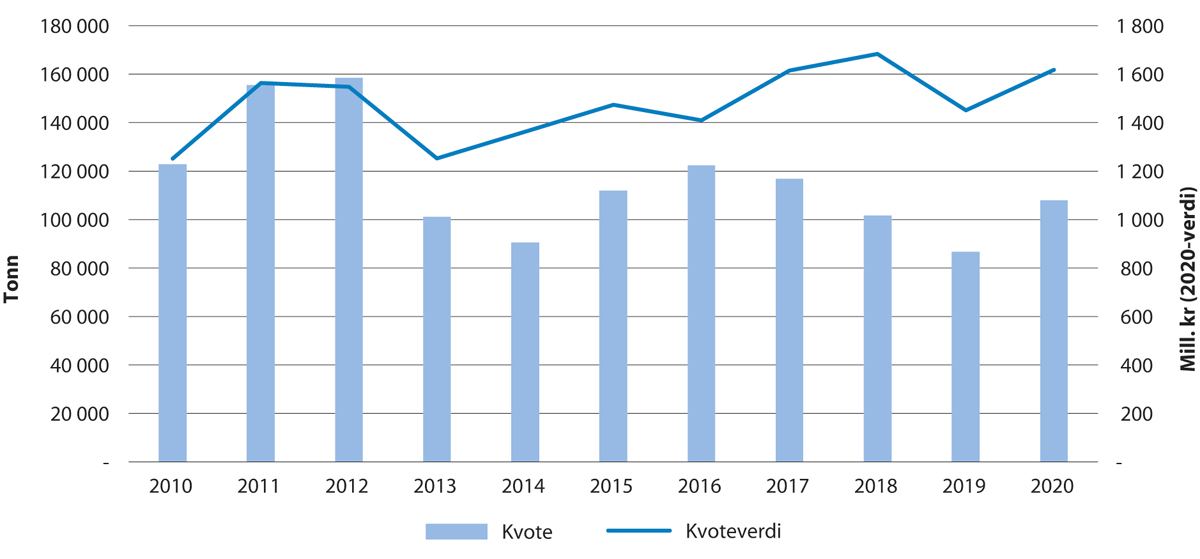 Figur 5.3 Utvikling i kvote og kvoteverdi for hyse i Barentshavet
