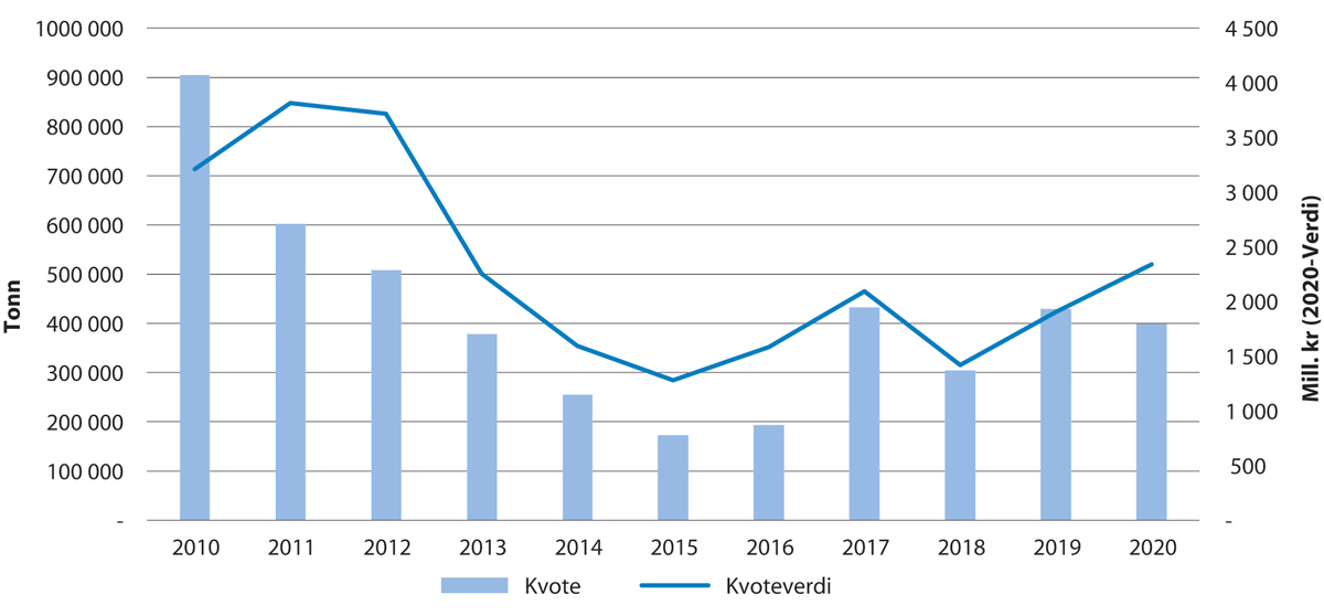 Figur 5.5 Utvikling i kvote og kvoteverdi for norsk vårgytande sild
