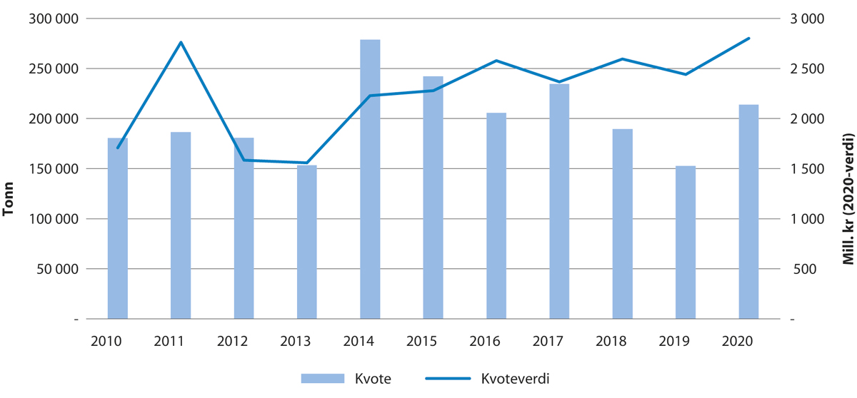 Figur 5.6 Utvikling i kvote og kvoteverdi for makrell
