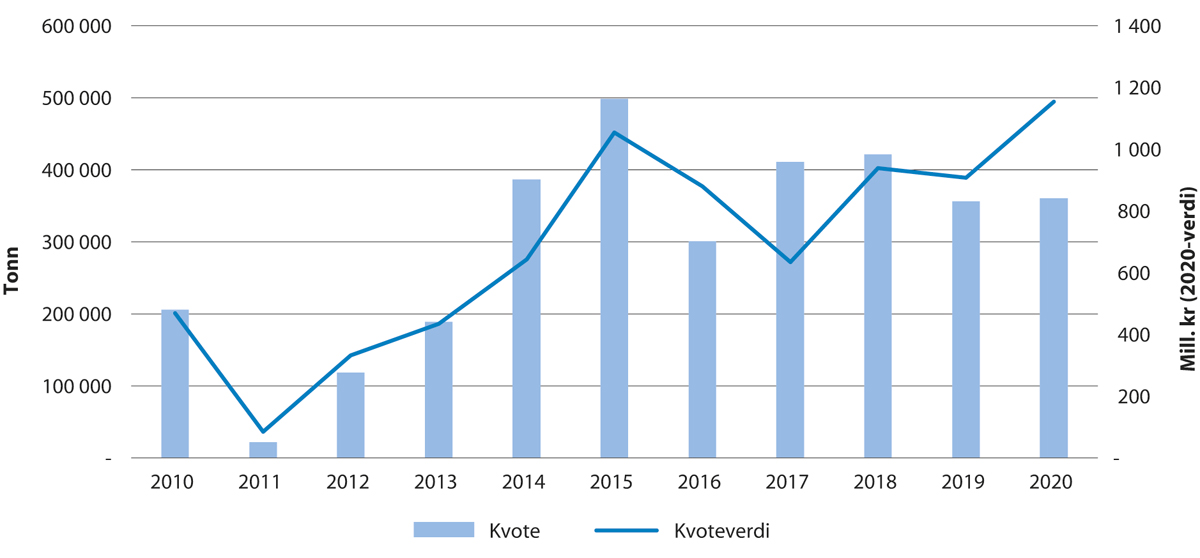 Figur 5.7 Utvikling i kvote og kvoteverdi for kolmule
