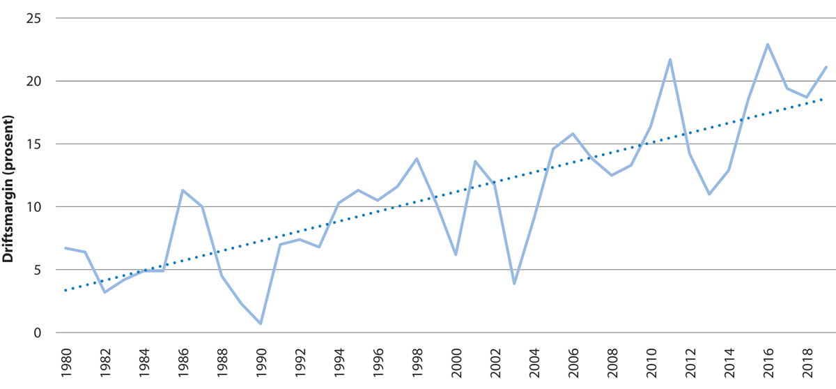 Figur 5.8 Utvikling i driftsmargin1 for den norske fiskeflåten saman med trendline
