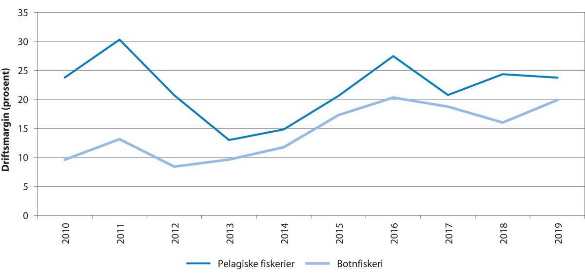 Figur 5.9 Utvikling i driftsmargin innan botnfiskeri og pelagiske fiskeri
