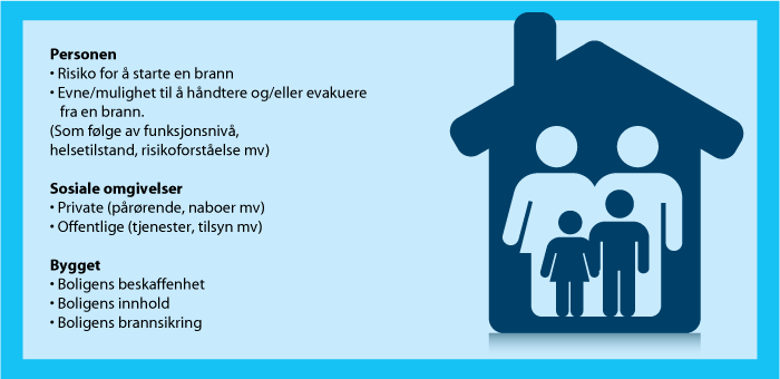 Figur 2.3 Hva påvirker brannsikkerheten i bolig?