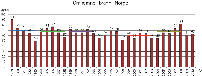 Figur 3.1 Omkomne i brann i Norge 1979-2010 med fem års middelverdier