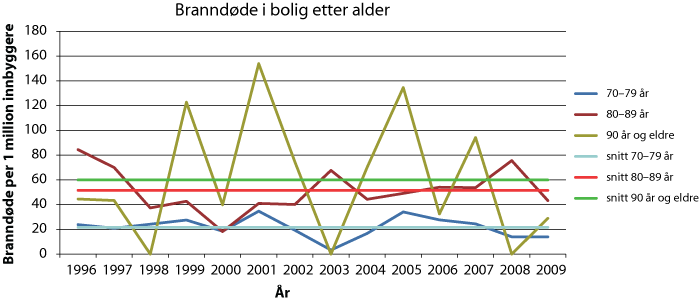 Figur 3.10 Branndøde i bolig pr 1 mill innbyggere etter alderssegment (1996-2009)