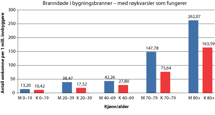 Figur 3.11 Antall personer som omkommer i bygningsbranner selv om røykvarsler fungerer; etter kjønn og aldersgruppe per 1 mill innbyggere (snitt (1997-2009)