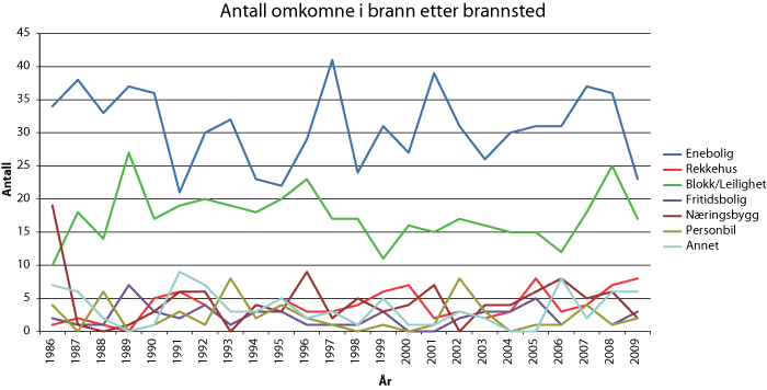 Figur 3.2 Omkomne i brann i Norge etter brannsted (1986-2009)