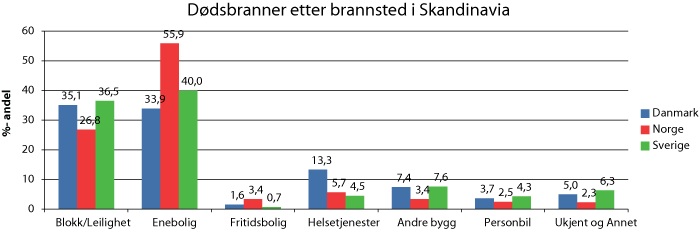 Figur 3.3 Dødsbranner i Norge, Sverige og Danmark etter brannsted (1999-2008)