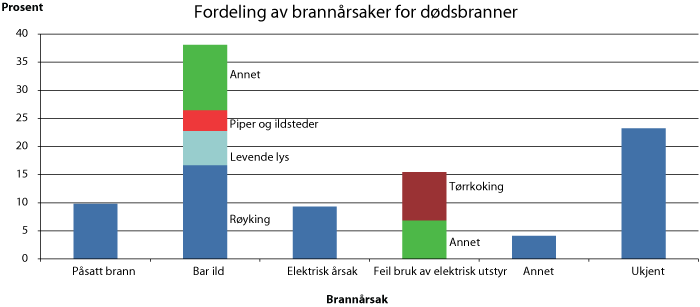 Figur 3.4 Fordeling av brannårsaker for alle dødsbranner (1997-2008)