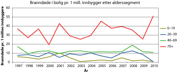 Figur 3.5 Branndøde i bolig pr 1 mill innbyggere etter alderssegment (1997-2008)