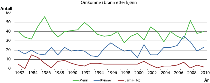 Figur 3.6 Omkomne i brann i Norge etter kjønn (1982-2010)1