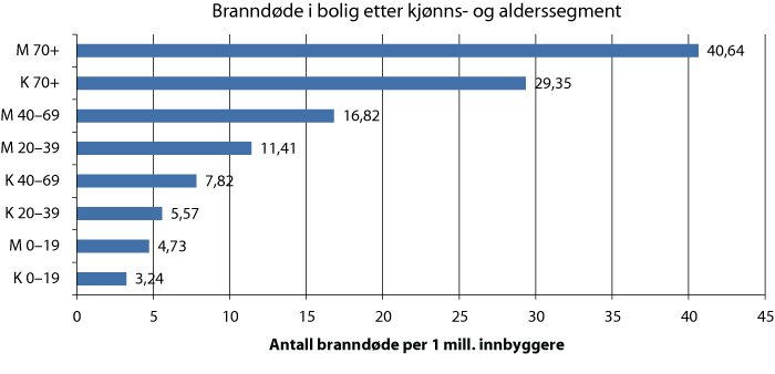 Figur 3.7 Antall branndøde i bolig per 1 mill innbygger etter kjønns- og alderssegment – gjennomsnitt 1996 – 2009